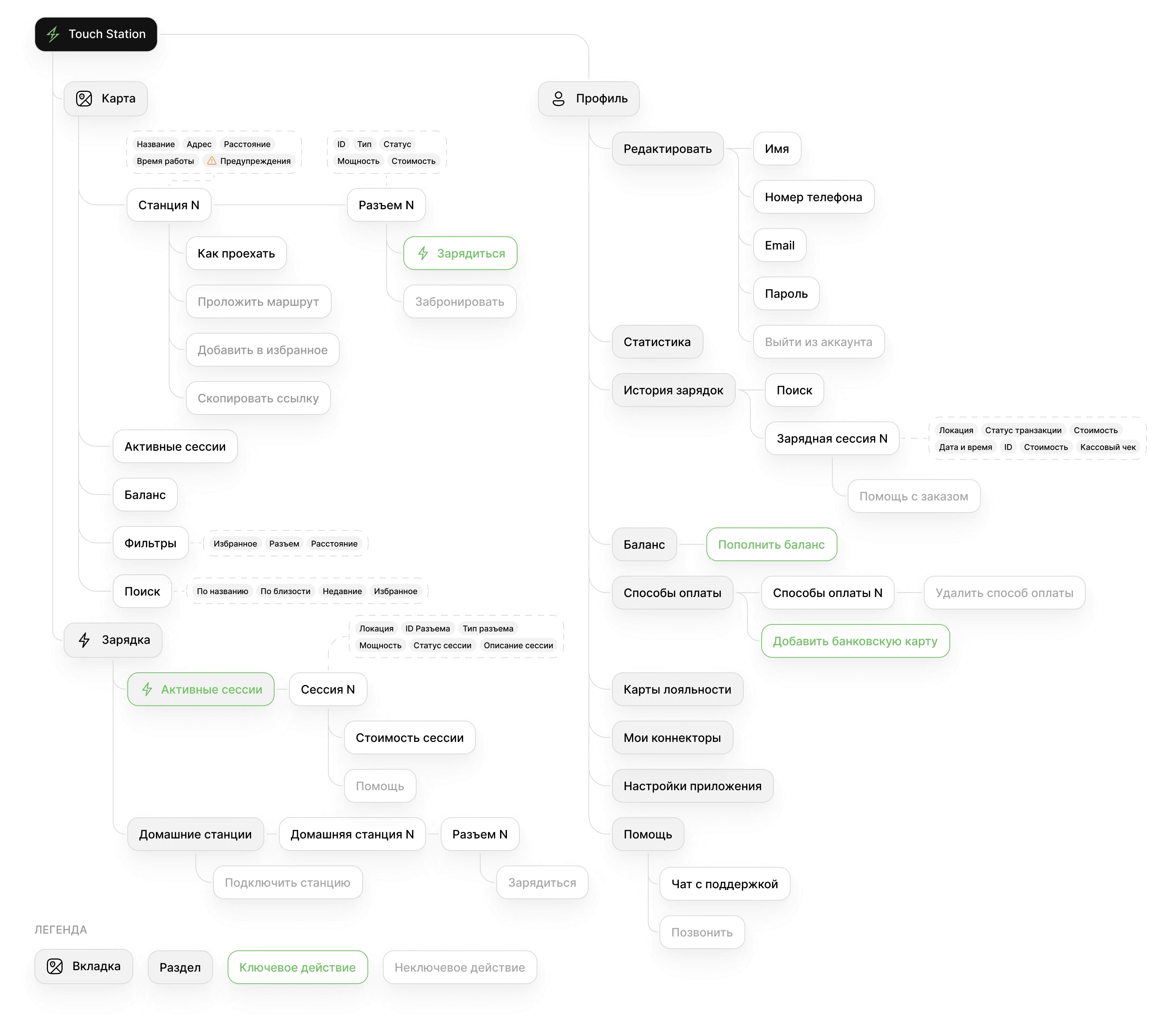 Информационная архитектура приложения Touch Station