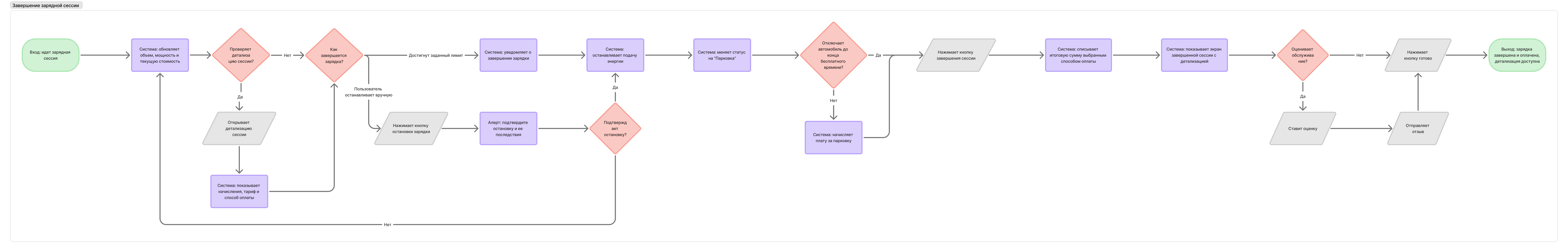 User Flow завершения зарядной сессии в приложении Touch Station