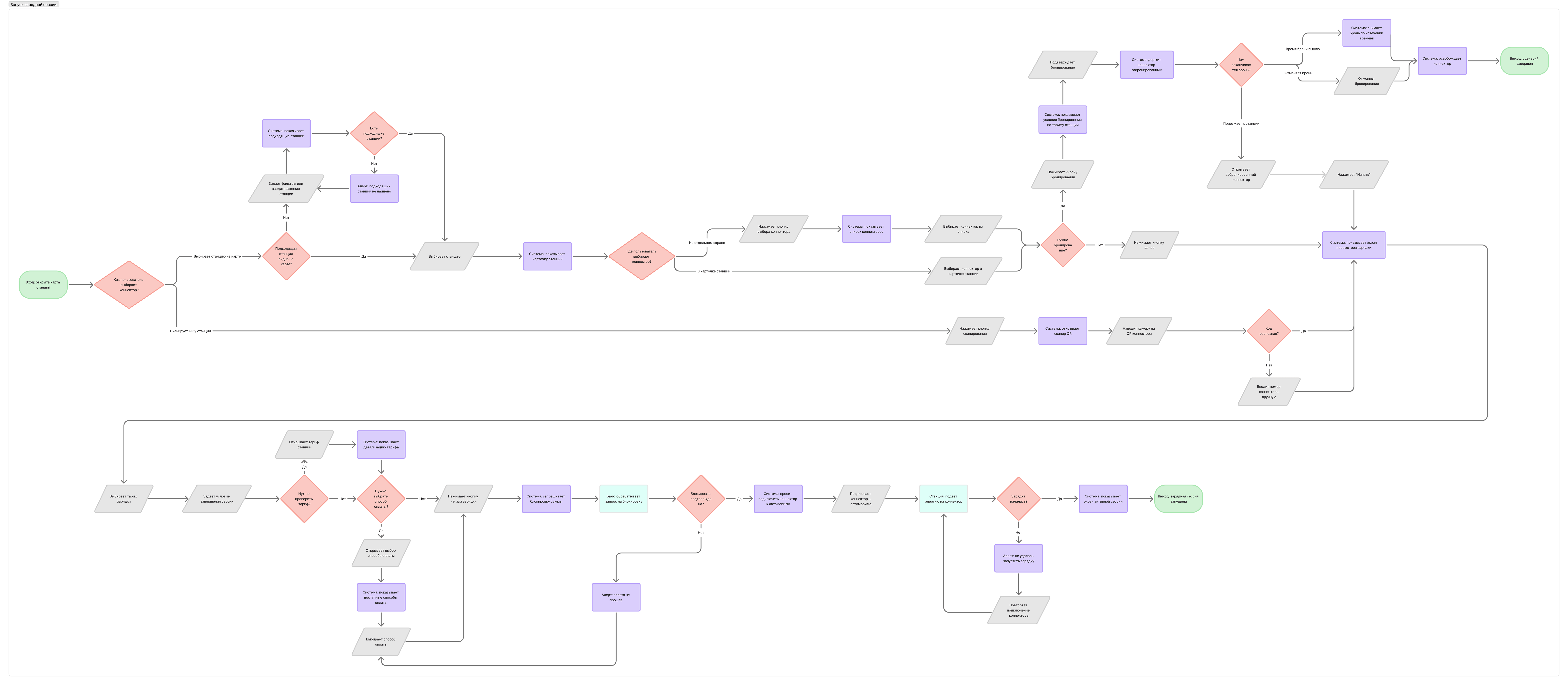 User Flow запуска зарядной сессии в приложении Touch Station